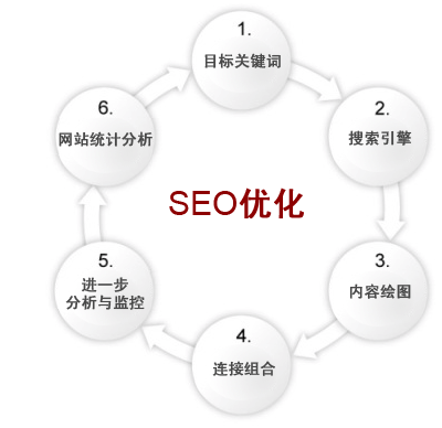 網站(zhàn)建設中(zhōng)要知道的10個(gè)SEO技巧 三聯教程