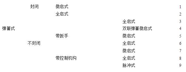 国产安全阀型号识别代码和压力等级