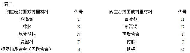 国产安全阀型号识别代码和压力等级
